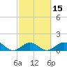 Channel Five West tide chart for Saturday, February 15, 2025