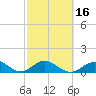 Channel Five West tide chart for Sunday, February 16, 2025