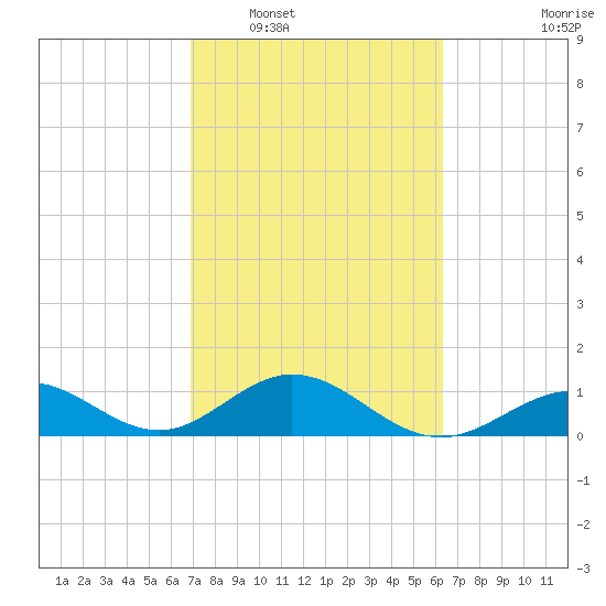 Channel Five West tide chart for Monday, February 17, 2025