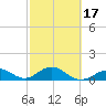 Channel Five West tide chart for Monday, February 17, 2025