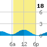 Channel Five West tide chart for Tuesday, February 18, 2025