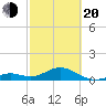 Channel Five West tide chart for Thursday, February 20, 2025