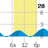 Channel Five West tide chart for Friday, February 28, 2025