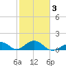 Channel Five West tide chart for Monday, February 3, 2025