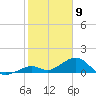 Channel Five West tide chart for Sunday, February 9, 2025