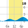 Channel Five West tide chart for Monday, March 10, 2025