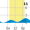 Channel Five West tide chart for Tuesday, March 11, 2025