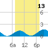 Channel Five West tide chart for Thursday, March 13, 2025
