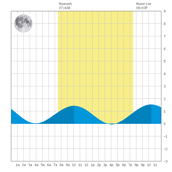 Channel Five West tide chart for Friday, March 14, 2025