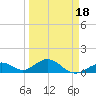 Channel Five West tide chart for Tuesday, March 18, 2025