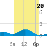 Channel Five West tide chart for Thursday, March 20, 2025