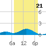 Channel Five West tide chart for Friday, March 21, 2025