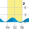Channel Five West tide chart for Sunday, March 2, 2025
