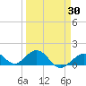 Channel Five West tide chart for Sunday, March 30, 2025