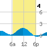 Channel Five West tide chart for Tuesday, March 4, 2025