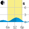 Channel Five West tide chart for Thursday, March 6, 2025