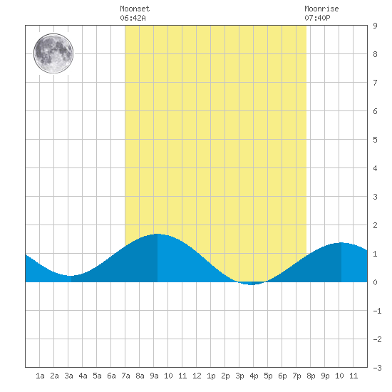 Channel Five West tide chart for Saturday, April 12, 2025
