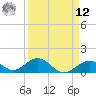 Channel Five West tide chart for Saturday, April 12, 2025