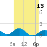 Channel Five West tide chart for Sunday, April 13, 2025