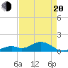 Channel Five West tide chart for Sunday, April 20, 2025