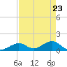 Channel Five West tide chart for Wednesday, April 23, 2025