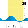 Channel Five West tide chart for Monday, April 28, 2025