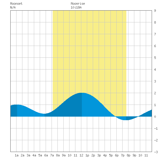 Channel Five West tide chart for Wednesday, April 2, 2025