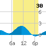 Channel Five West tide chart for Wednesday, April 30, 2025