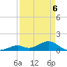 Channel Five West tide chart for Sunday, April 6, 2025