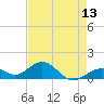 Channel Five West tide chart for Tuesday, May 13, 2025