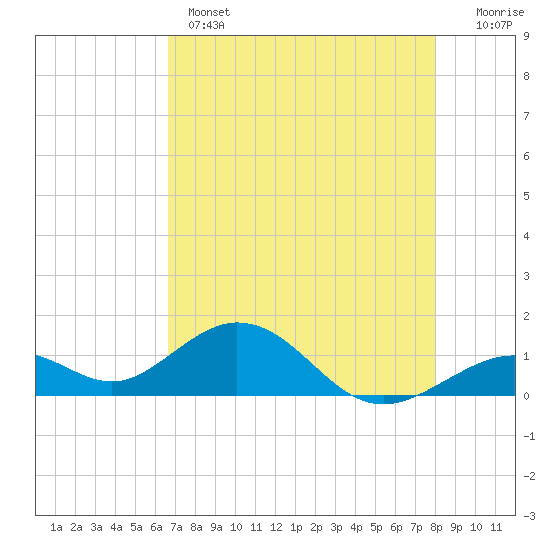 Channel Five West tide chart for Wednesday, May 14, 2025