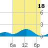 Channel Five West tide chart for Sunday, May 18, 2025