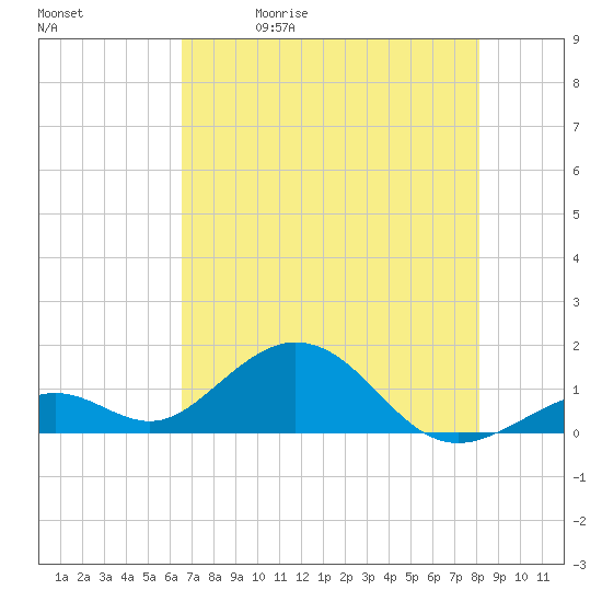Channel Five West tide chart for Friday, May 30, 2025