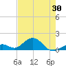 Channel Five West tide chart for Friday, May 30, 2025