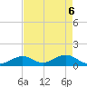Channel Five West tide chart for Tuesday, May 6, 2025