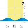 Channel Five West tide chart for Wednesday, May 7, 2025