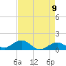 Channel Five West tide chart for Friday, May 9, 2025