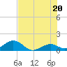 Channel Five West tide chart for Friday, June 20, 2025