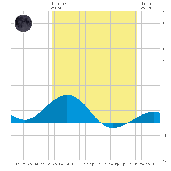 Channel Five West tide chart for Wednesday, June 25, 2025