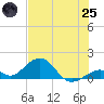 Channel Five West tide chart for Wednesday, June 25, 2025