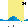 Channel Five West tide chart for Saturday, June 28, 2025