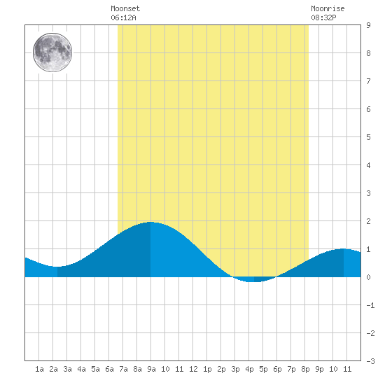 Channel Five West tide chart for Thursday, July 10, 2025