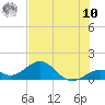 Channel Five West tide chart for Thursday, July 10, 2025
