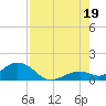 Channel Five West tide chart for Saturday, July 19, 2025