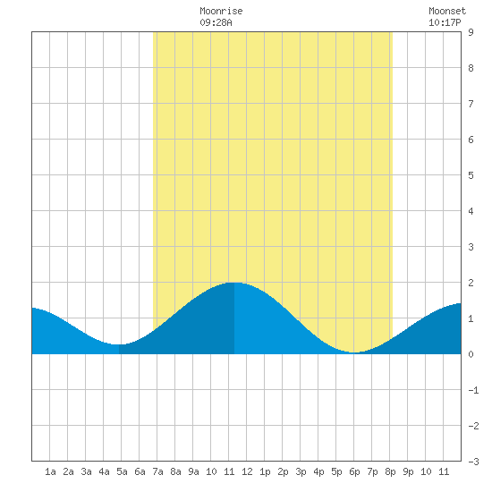 Channel Five West tide chart for Sunday, July 27, 2025
