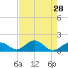Channel Five West tide chart for Monday, July 28, 2025