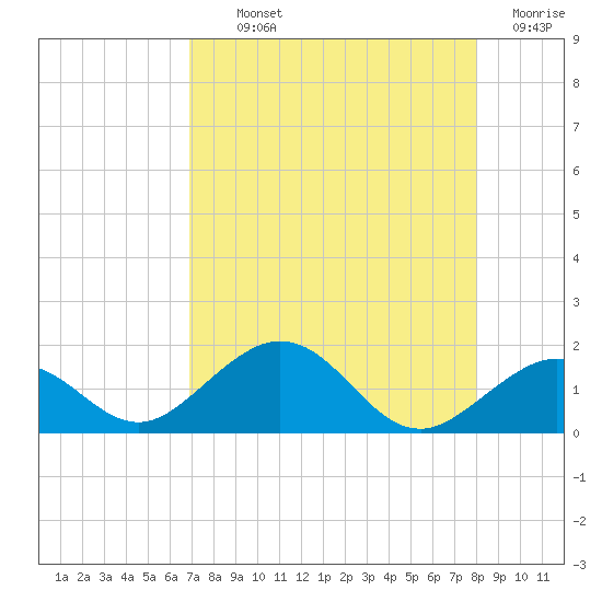 Channel Five West tide chart for Monday, August 11, 2025