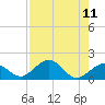Channel Five West tide chart for Monday, August 11, 2025