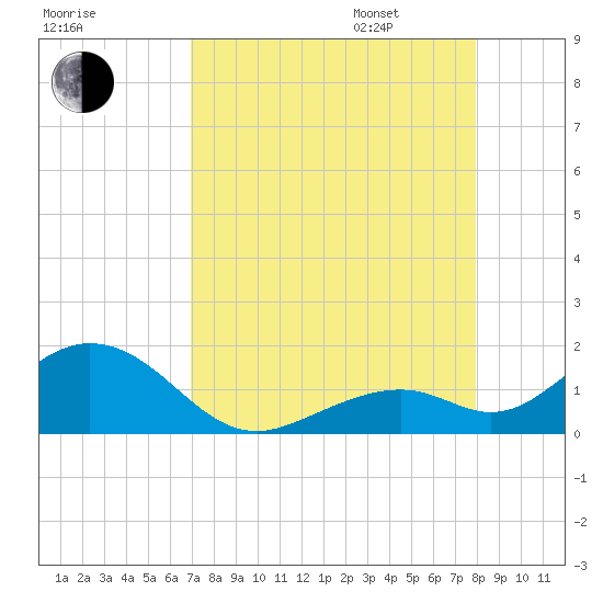 Channel Five West tide chart for Saturday, August 16, 2025