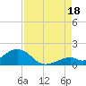 Channel Five West tide chart for Monday, August 18, 2025